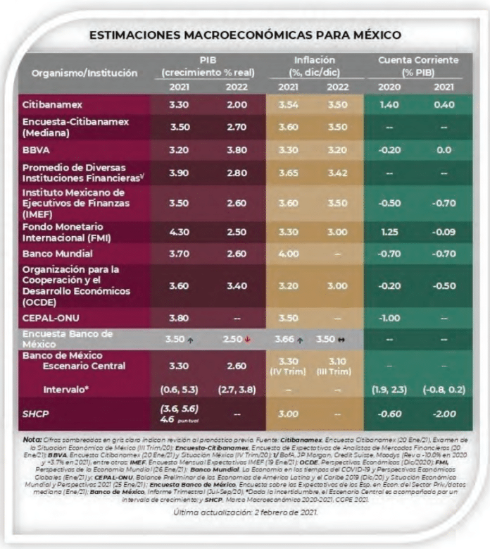 estimaciones macro economicas de mexico